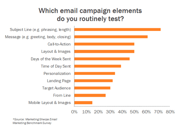 Which email campaigns we test