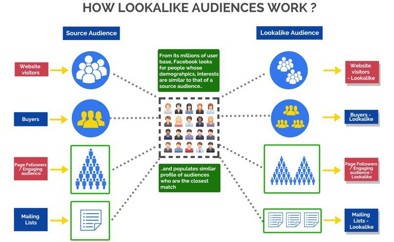 How lookalike audiences work?